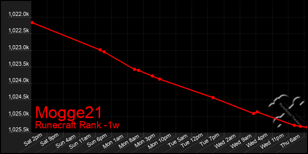 Last 7 Days Graph of Mogge21