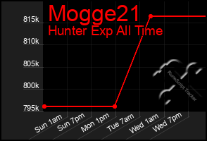 Total Graph of Mogge21