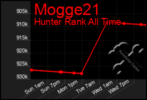 Total Graph of Mogge21