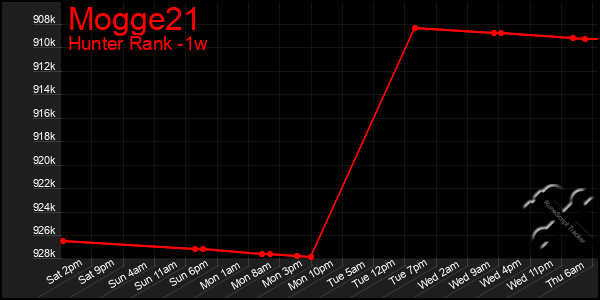 Last 7 Days Graph of Mogge21