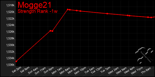 Last 7 Days Graph of Mogge21