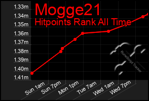 Total Graph of Mogge21