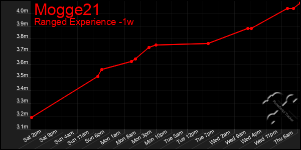 Last 7 Days Graph of Mogge21