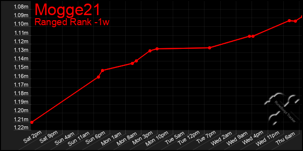 Last 7 Days Graph of Mogge21