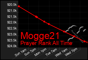 Total Graph of Mogge21