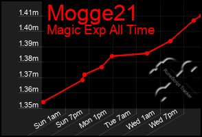 Total Graph of Mogge21