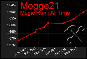 Total Graph of Mogge21
