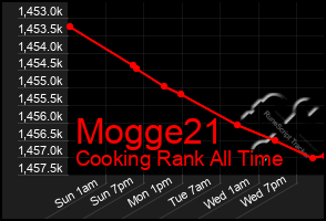Total Graph of Mogge21