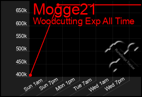 Total Graph of Mogge21