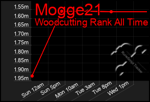 Total Graph of Mogge21