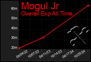 Total Graph of Mogul Jr