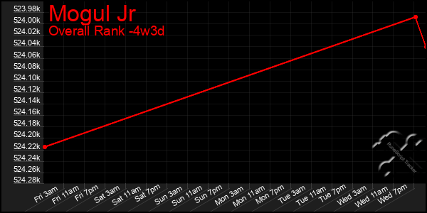 Last 31 Days Graph of Mogul Jr