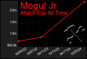 Total Graph of Mogul Jr