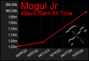 Total Graph of Mogul Jr