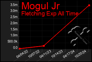 Total Graph of Mogul Jr