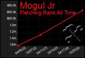 Total Graph of Mogul Jr