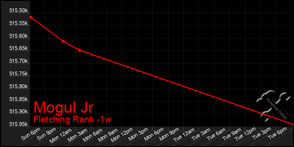 Last 7 Days Graph of Mogul Jr