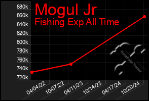 Total Graph of Mogul Jr