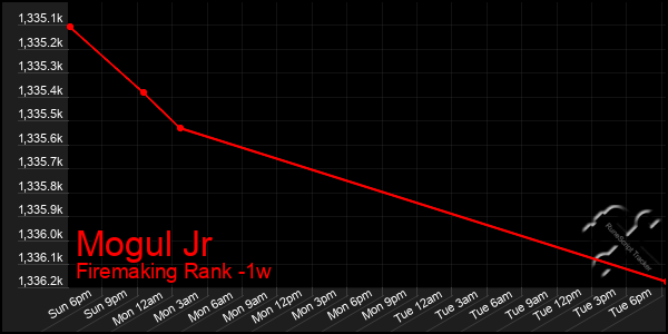 Last 7 Days Graph of Mogul Jr