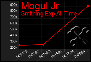 Total Graph of Mogul Jr