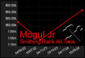 Total Graph of Mogul Jr