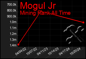 Total Graph of Mogul Jr