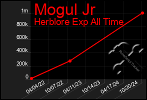 Total Graph of Mogul Jr