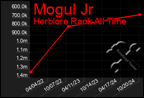 Total Graph of Mogul Jr