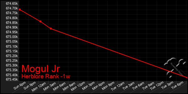 Last 7 Days Graph of Mogul Jr