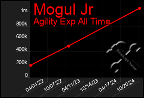 Total Graph of Mogul Jr