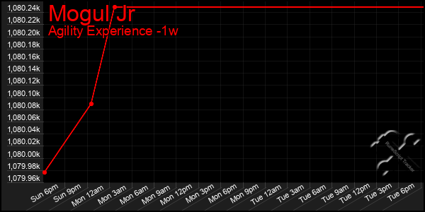 Last 7 Days Graph of Mogul Jr