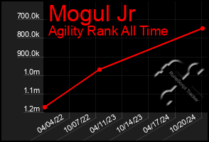 Total Graph of Mogul Jr