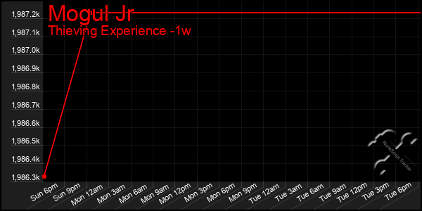 Last 7 Days Graph of Mogul Jr