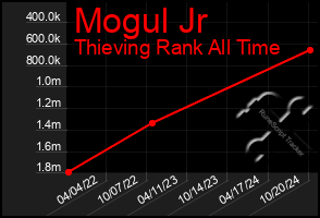 Total Graph of Mogul Jr