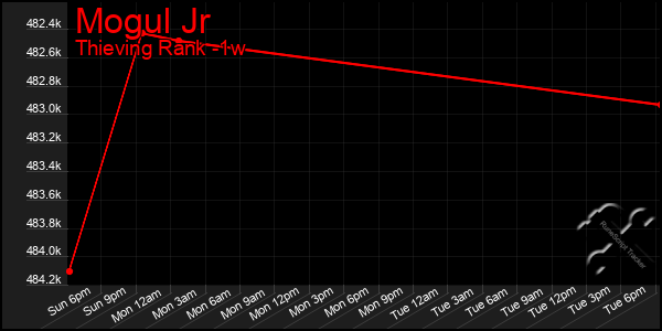 Last 7 Days Graph of Mogul Jr