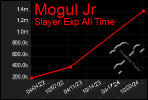 Total Graph of Mogul Jr