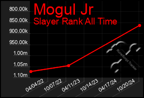 Total Graph of Mogul Jr