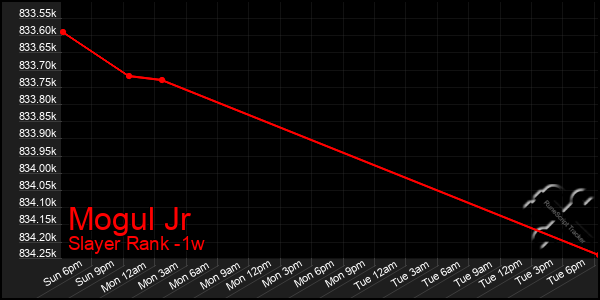 Last 7 Days Graph of Mogul Jr