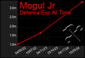 Total Graph of Mogul Jr