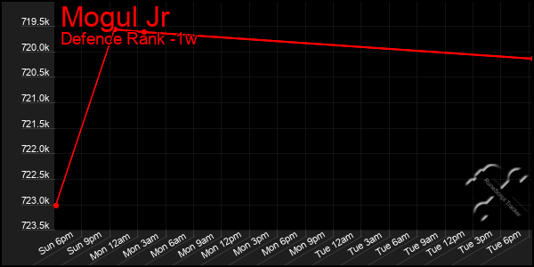 Last 7 Days Graph of Mogul Jr