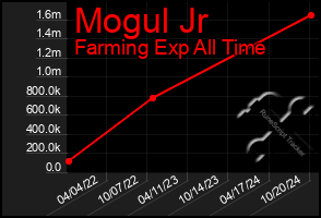 Total Graph of Mogul Jr