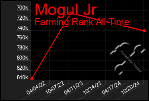 Total Graph of Mogul Jr