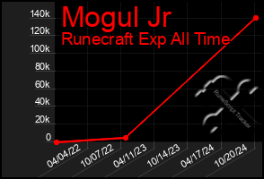 Total Graph of Mogul Jr