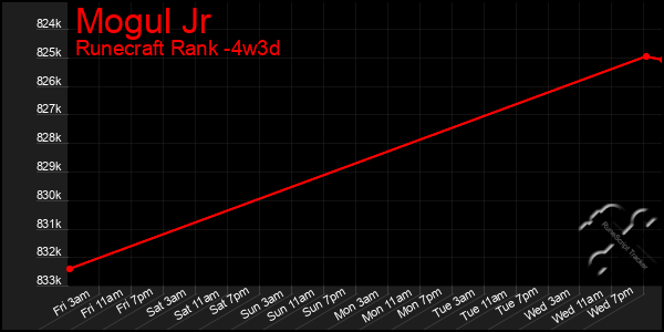 Last 31 Days Graph of Mogul Jr