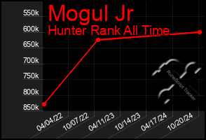 Total Graph of Mogul Jr