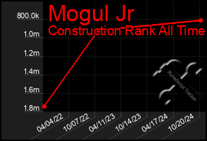 Total Graph of Mogul Jr