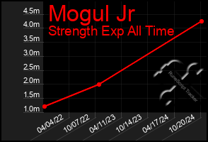 Total Graph of Mogul Jr