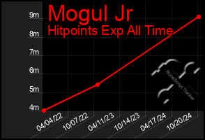 Total Graph of Mogul Jr