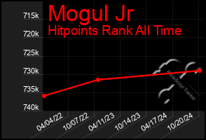 Total Graph of Mogul Jr