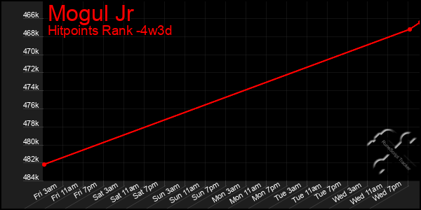 Last 31 Days Graph of Mogul Jr